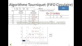 Cours Ordonnancement FIFO et Tourniquet [upl. by Lah507]