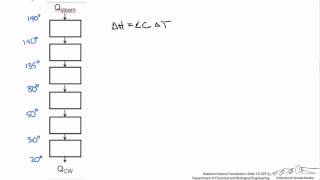 Temperature Interval Method for Heat Exchanger Networks [upl. by Ecarret]