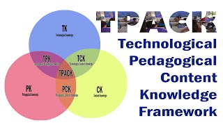 TPACK Technological Pedagogical Content Knowledge Framework [upl. by Bokaj]