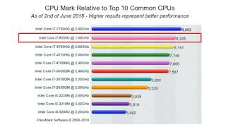 i7 8550U Benchmark [upl. by Dnaloy]