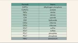 Monoatomic and Polyatomic Ions [upl. by Halil]