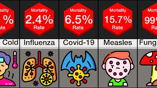 Comparison Most Deadly Diseases [upl. by Staford660]