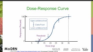 M3I MoDRN Toxicology Dose Response [upl. by Nerfe]