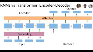 Transformers vs Recurrent Neural Networks RNN [upl. by Nnalorac152]