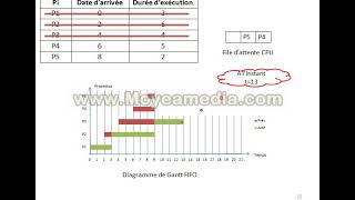 Exercice 1 Ordonnancement FIFO [upl. by Carder]