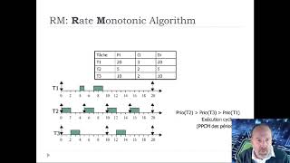 Ordonnancement Temps Réel 9 [upl. by Papp12]