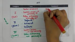 DOTS  Antitubercular Treatment  made easy [upl. by Friedrick924]