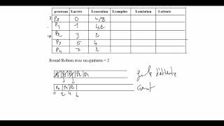 algorithme de round robin darja [upl. by Aneerak402]