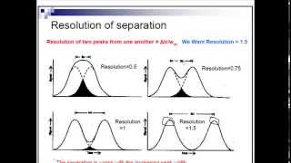 Resolution of chromatography [upl. by Nilved]