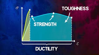 Understanding Material Strength Ductility and Toughness [upl. by Rubin283]