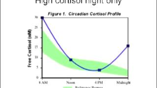 Saliva Cortisol Lab interpretation [upl. by Erminna737]