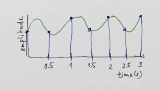 Sampling interval and sampling ratefrequency [upl. by Julian]