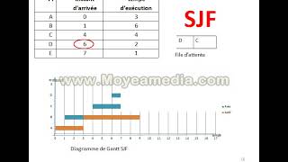 Cours Ordonnancement SJF et SRTF [upl. by Analahs]