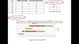 Exercice 3 Ordonnancement SRTF [upl. by Lundell]
