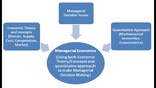 Chapter 1 1 Introduction to Managerial Economics [upl. by Adnwahsar644]