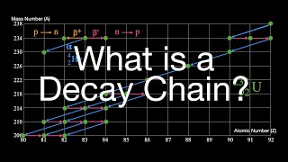 Radioactivity What is a Decay Chain [upl. by Frazer]