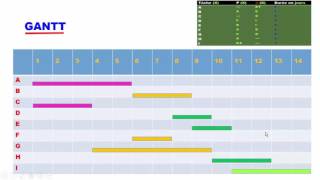 Exercice sur le diagramme GANTT version française [upl. by Baerman149]