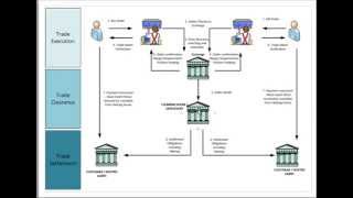 Securities Trading Market Infrastructure [upl. by Ettennyl]