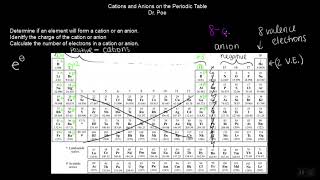 Unit 01 Cation and Anion formation [upl. by Craig]