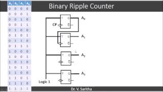 Binary Ripple Counter [upl. by Anorahs]