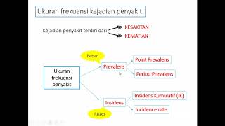 Ukuran frekuensi penyakit Prevalens Insidens IMR MMR CDR ASDR [upl. by Inama]