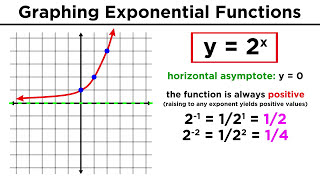 Evaluating and Graphing Exponential Functions [upl. by Adnuhs]