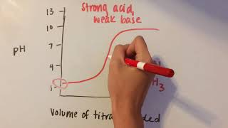 Acid Base Titration Curves [upl. by Teirrah]