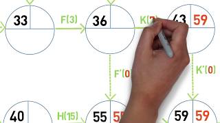 Les clés de la réussite  Le graphe PERT [upl. by Macdougall]