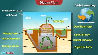 Biogas Plant  Science  Working Model and Explanation [upl. by Tower]